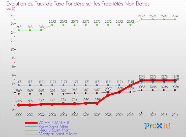 Evolution du taux de la taxe foncière sur les immeubles et terrains non batis pour VICHEL-NANTEUIL et les communes proches de 2000 à 2014 Comparaison des taux de la taxe foncière sur les immeubles et terrains non batis pour VICHEL-NANTEUIL et les communes voisines de 2000 à 2014