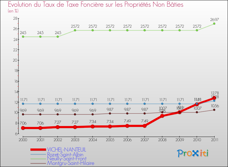 Evolution du taux de la taxe foncière sur les immeubles et terrains non batis pour VICHEL-NANTEUIL et les communes proches Comparaison des taux de la taxe foncière sur les immeubles et terrains non batis pour VICHEL-NANTEUIL et les communes voisines
