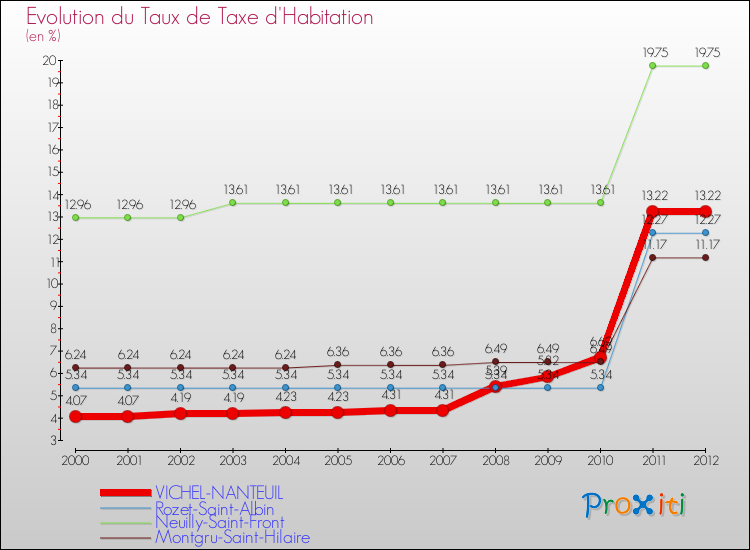 Evolution du taux de la taxe d'habitation pour VICHEL-NANTEUIL et les communes proches Comparaison des taux de la taxe d'habitation pour VICHEL-NANTEUIL et les communes voisines