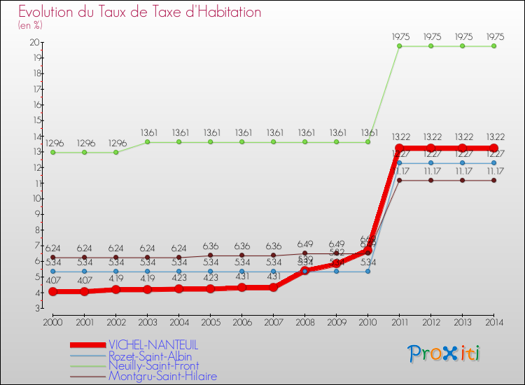 Evolution du taux de la taxe d'habitation pour VICHEL-NANTEUIL et les communes proches de 2000 à 2014 Comparaison des taux de la taxe d'habitation pour VICHEL-NANTEUIL et les communes voisines de 2000 à 2014