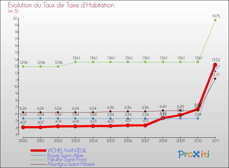 Evolution du taux de la taxe d'habitation pour VICHEL-NANTEUIL et les communes proches Comparaison des taux de la taxe d'habitation pour VICHEL-NANTEUIL et les communes voisines