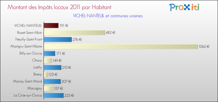 Montant des impôts locaux par Habitant pour VICHEL-NANTEUIL et les communes proches Comparaison des impôts locaux par habitant pour VICHEL-NANTEUIL et les communes voisines