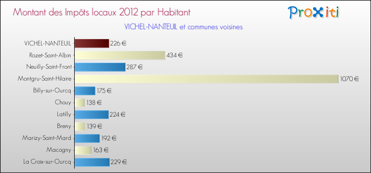 Montant des impôts locaux par Habitant pour VICHEL-NANTEUIL et les communes proches Comparaison des impôts locaux par habitant pour VICHEL-NANTEUIL et les communes voisines