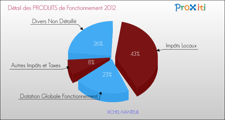Décomposition du Budget de Fonctionnement 2012 de la commune de VICHEL-NANTEUIL Budget de Fonctionnement 2012 pour la commune de VICHEL-NANTEUIL