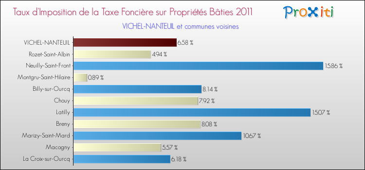 Taux d'imposition de la taxe foncière sur le bati 2011 pour VICHEL-NANTEUIL et les communes proches Comparaison des taux d'imposition de la taxe foncière sur le bati 2011 pour VICHEL-NANTEUIL et les communes voisines