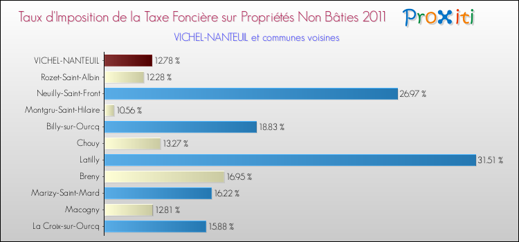 Taux d'imposition de la taxe foncière sur les immeubles et terrains non batis 2011 pour VICHEL-NANTEUIL et les communes proches Comparaison des taux d'imposition de la taxe foncière sur les immeubles et terrains non batis 2011 pour VICHEL-NANTEUIL et les communes voisines