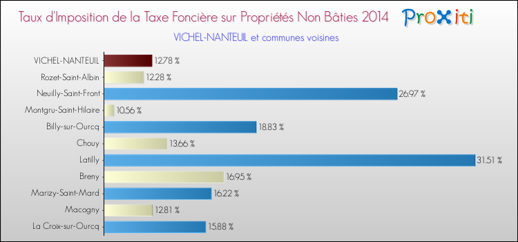 Taux d'imposition de la taxe foncière sur les immeubles et terrains non batis 2014 pour VICHEL-NANTEUIL et les communes proches Comparaison des taux d'imposition de la taxe foncière sur les immeubles et terrains non batis 2014 pour VICHEL-NANTEUIL et les communes voisines