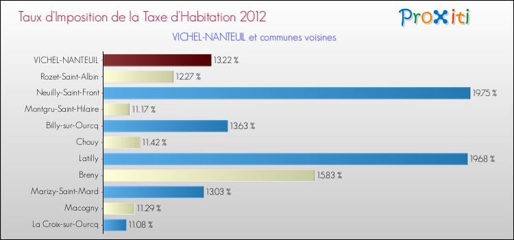 Taux d'imposition de la taxe d'habitation 2012 pour VICHEL-NANTEUIL et les communes proches Comparaison des taux d'imposition de la taxe d'habitation 2012 pour VICHEL-NANTEUIL et les communes voisines