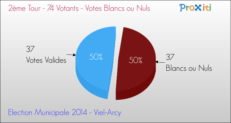 Votes blancs ou nuls au 2ème Tour des Elections Municipales 2014 de la commune de Viel-Arcy Elections Municipales 2014 - Votes blancs ou nuls au 2ème Tour pour la commune de Viel-Arcy