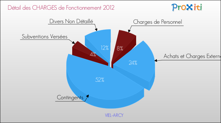 Décomposition des Charges de Fonctionnement 2012 de la commune de VIEL-ARCY Charges de Fonctionnement 2012 pour la commune de VIEL-ARCY