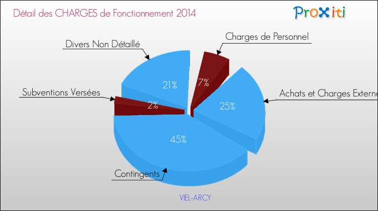 Décomposition des Charges de Fonctionnement 2014 de la commune de VIEL-ARCY Charges de Fonctionnement 2014 pour la commune de VIEL-ARCY