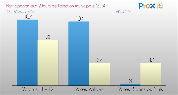 Participation comparée des 2 tours des Elections Municipales 2014 de la commune de VIEL-ARCY Elections Municipales 2014 - Participation comparée des 2 tours pour la commune de VIEL-ARCY