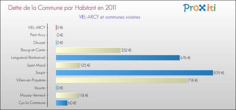 Dette par habitant de la commune en 2011 pour VIEL-ARCY et les communes proches Comparaison de la dette par habitant de la commune en 2011 pour VIEL-ARCY et les communes voisines