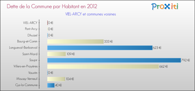 Dette par habitant de la commune en 2012 pour VIEL-ARCY et les communes proches Comparaison de la dette par habitant de la commune en 2012 pour VIEL-ARCY et les communes voisines