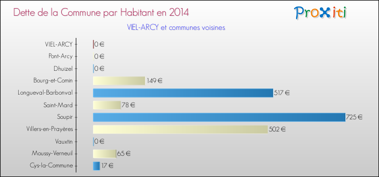 Dette par habitant de la commune en 2014 pour VIEL-ARCY et les communes proches Comparaison de la dette par habitant de la commune en 2014 pour VIEL-ARCY et les communes voisines