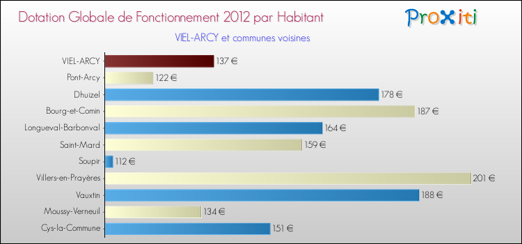 Montant des dotations globales de fonctionnement DGF par Habitant pour VIEL-ARCY et les communes proches Comparaison des des dotations globales de fonctionnement DGF par habitant pour VIEL-ARCY et les communes voisines