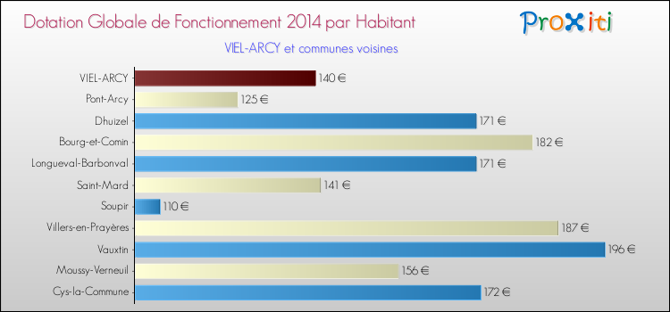 Montant des dotations globales de fonctionnement DGF par Habitant pour VIEL-ARCY et les communes proches en 2014. Comparaison des des dotations globales de fonctionnement DGF par habitant pour VIEL-ARCY et les communes voisines en 2014.