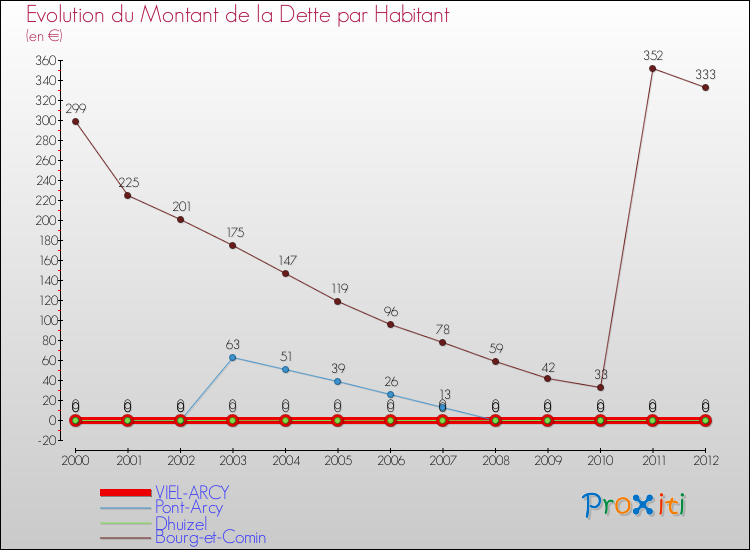 Evolution de la dette par habitant pour la commune de VIEL-ARCY et les communes proches de 2000 à 2012 Comparaison de la dette par habitant pour VIEL-ARCY et les communes voisines de 2000 à 2012