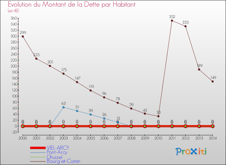 Evolution de la dette par habitant pour la commune de VIEL-ARCY et les communes proches de 2000 à 2014 Comparaison de la dette par habitant pour VIEL-ARCY et les communes voisines de 2000 à 2014