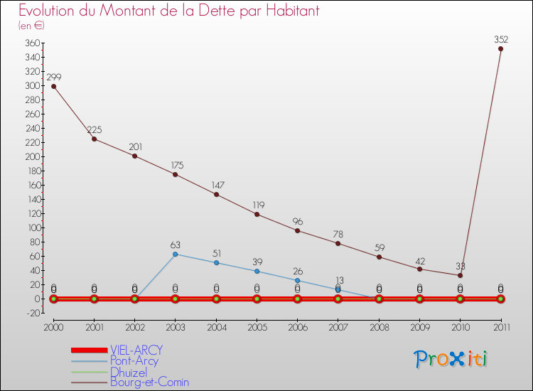Evolution de la dette par habitant pour la commune de VIEL-ARCY et les communes proches Comparaison de la dette par habitant pour VIEL-ARCY et les communes voisines