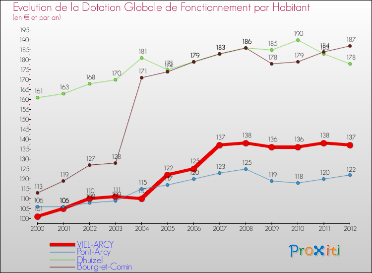 Evolution et montant de la dotation globale de fonctionnement par Habitant pour VIEL-ARCY et les communes proches Comparaison des dotations globales de fonctionnement par habitant pour VIEL-ARCY et les communes voisines
