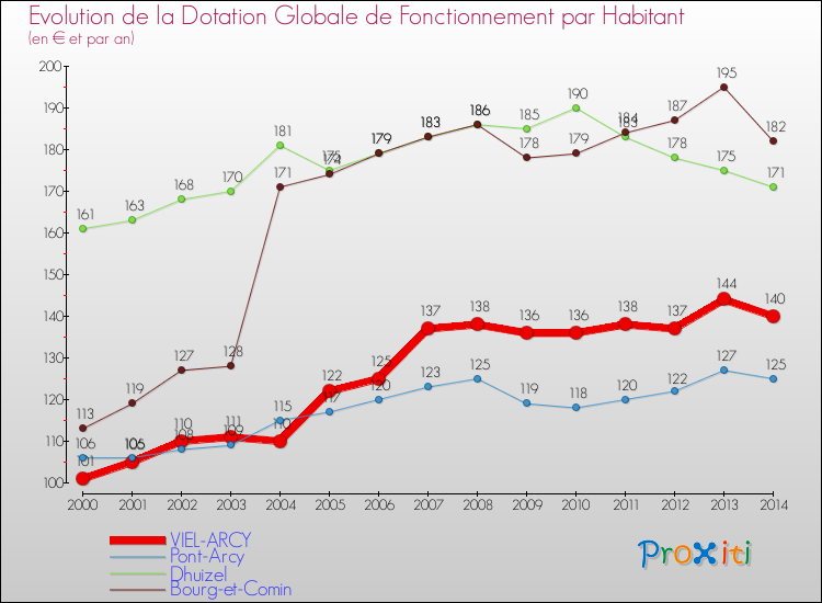 Evolution et montant de la dotation globale de fonctionnement par Habitant pour VIEL-ARCY et les communes proches de 2000 à 2014. Comparaison des dotations globales de fonctionnement par habitant pour VIEL-ARCY et les communes voisines de 2000 à 2014.