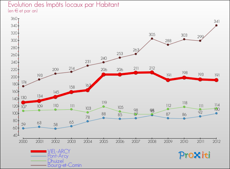 Evolution et montant des impôts locaux par Habitant pour VIEL-ARCY et les communes proches Comparaison des impôts locaux par habitant pour VIEL-ARCY et les communes voisines