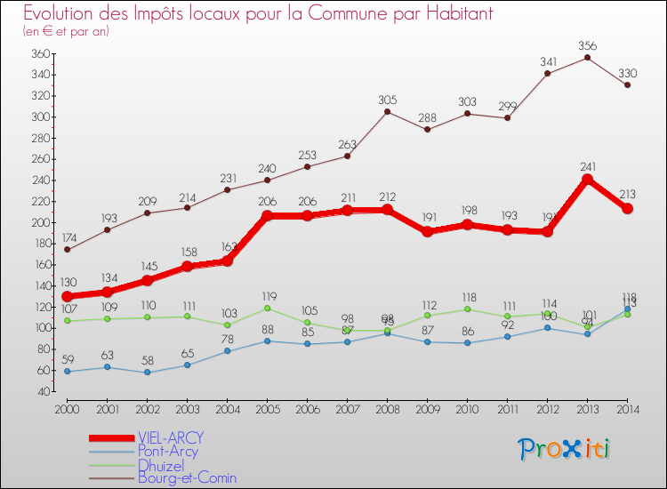 Evolution et montant des impôts locaux par Habitant pour VIEL-ARCY et les communes proches de 2000 à 2014 Comparaison des impôts locaux par habitant pour VIEL-ARCY et les communes voisines de 2000 à 2014