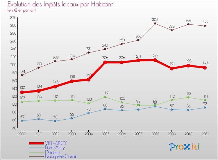 Evolution et montant des impôts locaux par Habitant pour VIEL-ARCY et les communes proches Comparaison des impôts locaux par habitant pour VIEL-ARCY et les communes voisines