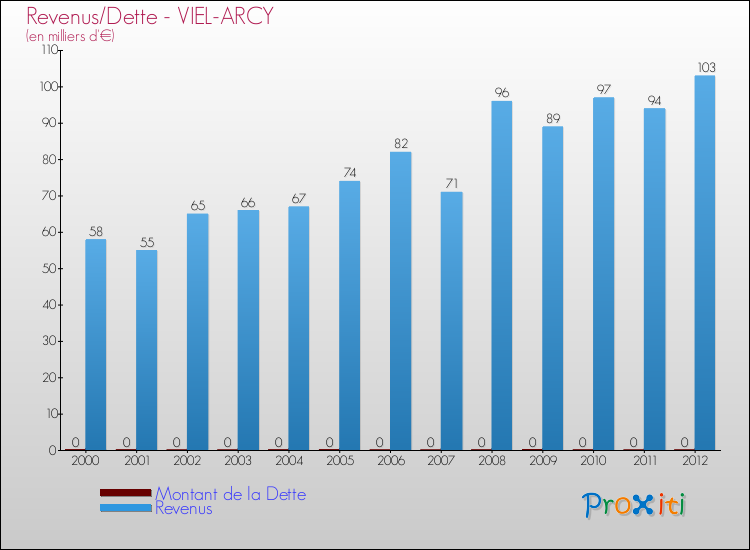 Evolution comparée de la dette et des revenus pour la commune de VIEL-ARCY de 2000 à 2012 Comparaison de la dette et des revenus pour VIEL-ARCY de 2000 à 2012