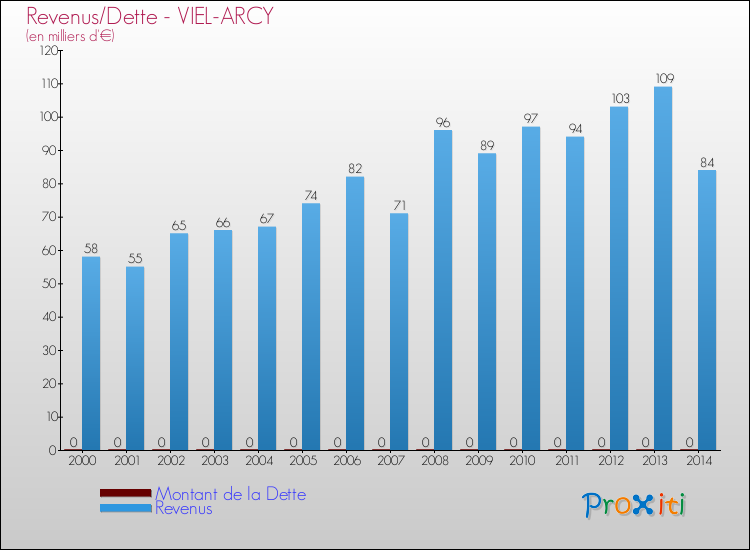 Evolution comparée de la dette et des revenus pour la commune de VIEL-ARCY de 2000 à 2014 Comparaison de la dette et des revenus pour VIEL-ARCY de 2000 à 2014