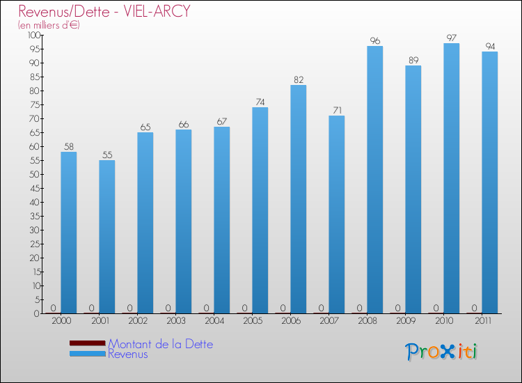 Evolution comparée de la dette et des revenus pour la commune de VIEL-ARCY de 2000 à 2011 Comparaison de la dette et des revenus pour VIEL-ARCY de 2000 à 2011
