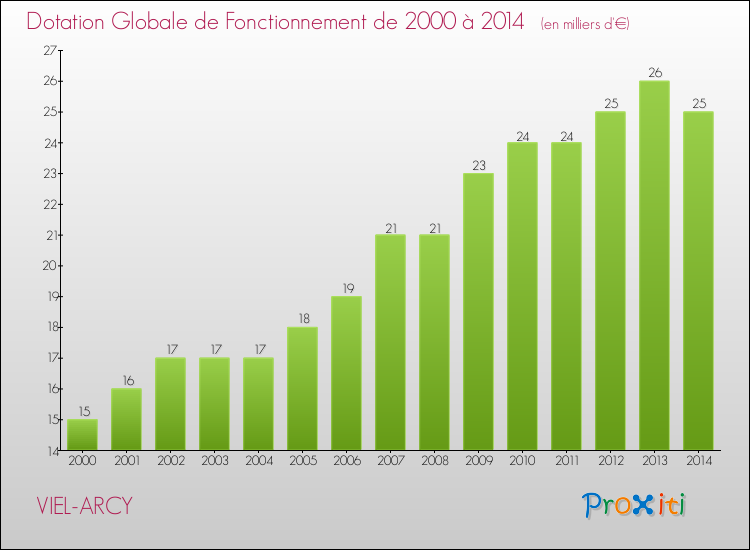Evolution du montant de la Dotation Globale de Fonctionnement pour la commune de VIEL-ARCY de 2000 à 2014 Evolution du montant de la Dotation Globale de Fonctionnement pour VIEL-ARCY de 2000 à 2014