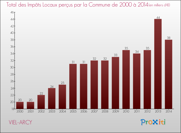 Evolution des Impôts Locaux pour la commune de VIEL-ARCY de 2000 à 2014 Evolution des Impôts Locaux pour VIEL-ARCY de 2000 à 2014