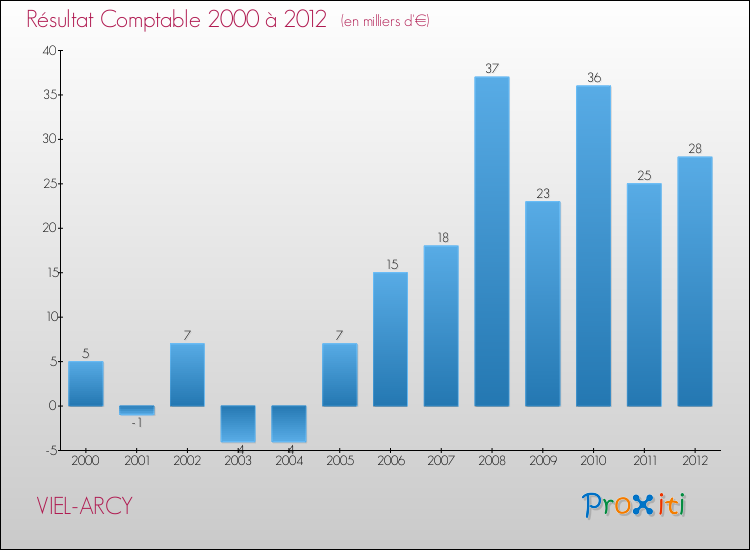 Evolution du résultat comptable pour la commune de VIEL-ARCY de 2000 à 2012 Evolution du résultat comptable pour VIEL-ARCY de 2000 à 2012