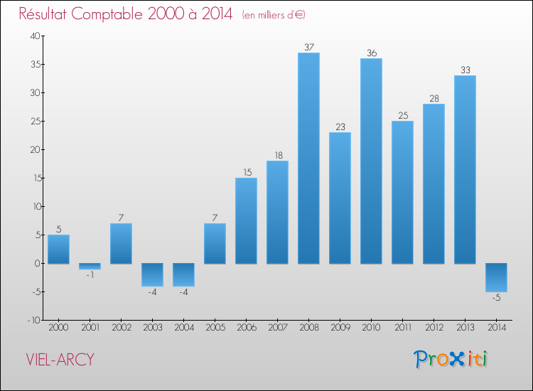 Evolution du résultat comptable pour la commune de VIEL-ARCY de 2000 à 2014 Evolution du résultat comptable pour VIEL-ARCY de 2000 à 2014