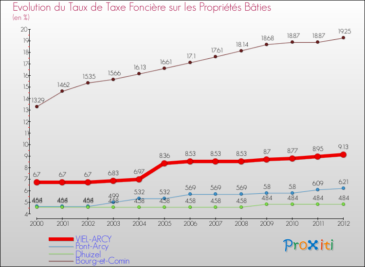 Evolution du taux de la taxe foncière sur le bati pour VIEL-ARCY et les communes proches de 2000 à 2012 Comparaison des taux de taxe foncière sur le bati pour VIEL-ARCY et les communes voisines de 2000 à 2012