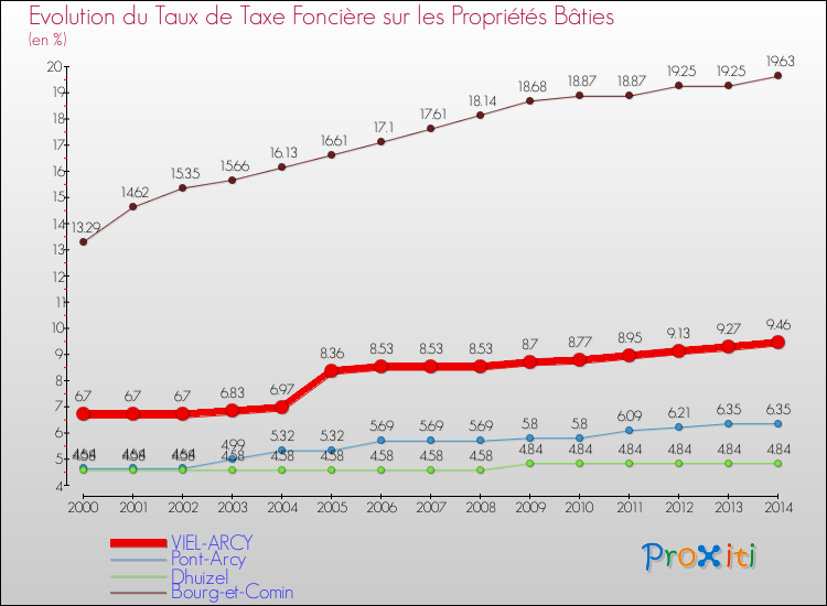 Evolution du taux de la taxe foncière sur le bati pour VIEL-ARCY et les communes proches de 2000 à 2014 Comparaison des taux de taxe foncière sur le bati pour VIEL-ARCY et les communes voisines de 2000 à 2014