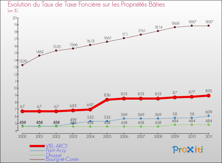 Evolution du taux de la taxe foncière sur le bati pour VIEL-ARCY et les communes proches Comparaison des taux de taxe foncière sur le bati pour VIEL-ARCY et les communes voisines