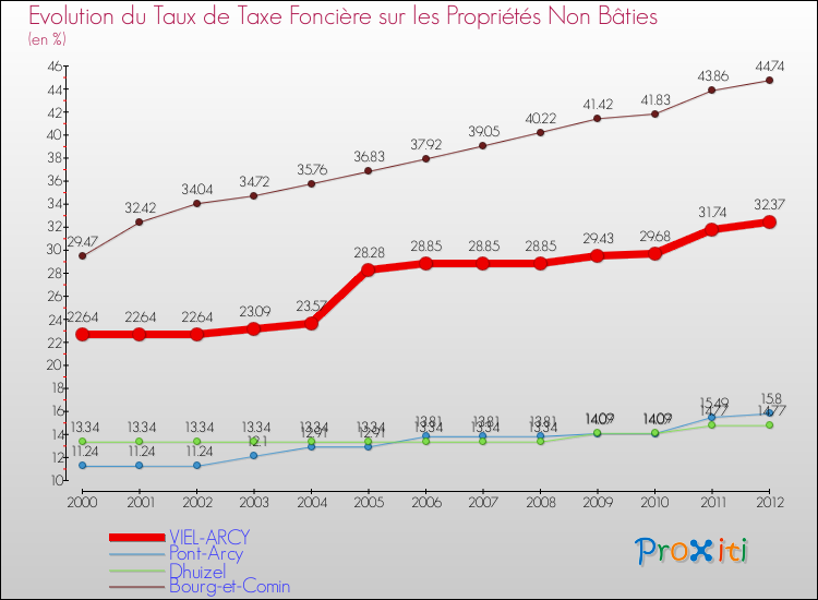 Evolution du taux de la taxe foncière sur les immeubles et terrains non batis pour VIEL-ARCY et les communes proches de 2000 à 2012 Comparaison des taux de la taxe foncière sur les immeubles et terrains non batis pour VIEL-ARCY et les communes voisines de 2000 à 2012