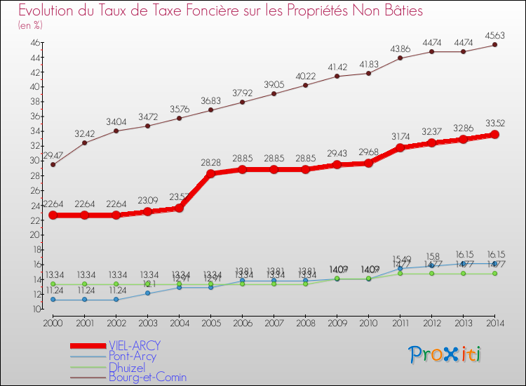 Evolution du taux de la taxe foncière sur les immeubles et terrains non batis pour VIEL-ARCY et les communes proches de 2000 à 2014 Comparaison des taux de la taxe foncière sur les immeubles et terrains non batis pour VIEL-ARCY et les communes voisines de 2000 à 2014