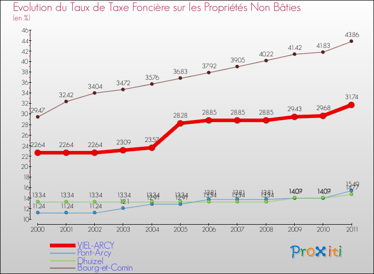 Evolution du taux de la taxe foncière sur les immeubles et terrains non batis pour VIEL-ARCY et les communes proches Comparaison des taux de la taxe foncière sur les immeubles et terrains non batis pour VIEL-ARCY et les communes voisines