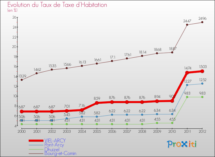 Evolution du taux de la taxe d'habitation pour VIEL-ARCY et les communes proches Comparaison des taux de la taxe d'habitation pour VIEL-ARCY et les communes voisines