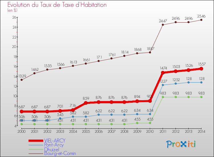 Evolution du taux de la taxe d'habitation pour VIEL-ARCY et les communes proches de 2000 à 2014 Comparaison des taux de la taxe d'habitation pour VIEL-ARCY et les communes voisines de 2000 à 2014