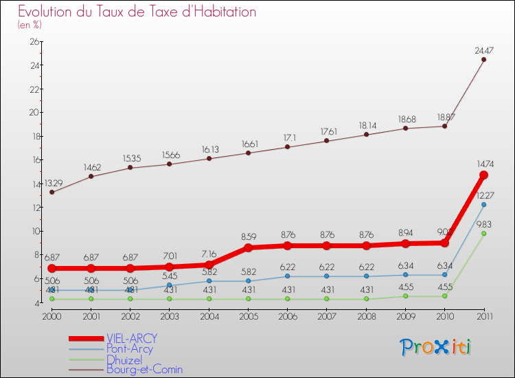 Evolution du taux de la taxe d'habitation pour VIEL-ARCY et les communes proches Comparaison des taux de la taxe d'habitation pour VIEL-ARCY et les communes voisines