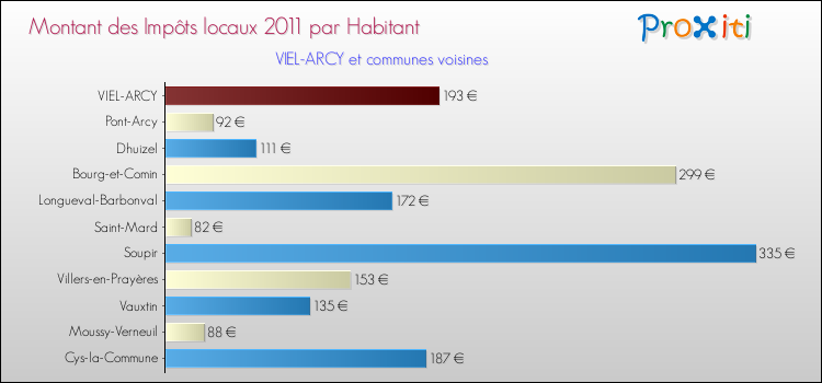 Montant des impôts locaux par Habitant pour VIEL-ARCY et les communes proches Comparaison des impôts locaux par habitant pour VIEL-ARCY et les communes voisines