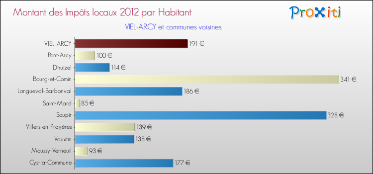 Montant des impôts locaux par Habitant pour VIEL-ARCY et les communes proches Comparaison des impôts locaux par habitant pour VIEL-ARCY et les communes voisines