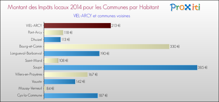 Montant des impôts locaux par Habitant pour VIEL-ARCY et les communes proches en 2014 Comparaison des impôts locaux par habitant pour VIEL-ARCY et les communes voisines en 2014