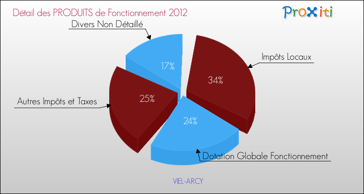 Décomposition du Budget de Fonctionnement 2012 de la commune de VIEL-ARCY Budget de Fonctionnement 2012 pour la commune de VIEL-ARCY