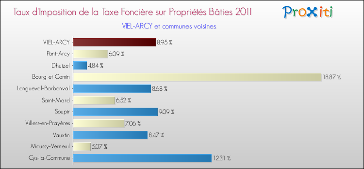 Taux d'imposition de la taxe foncière sur le bati 2011 pour VIEL-ARCY et les communes proches Comparaison des taux d'imposition de la taxe foncière sur le bati 2011 pour VIEL-ARCY et les communes voisines
